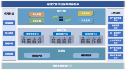 衛士通“網絡安全整體保障服務”解析 以資產管理與咨詢為核心